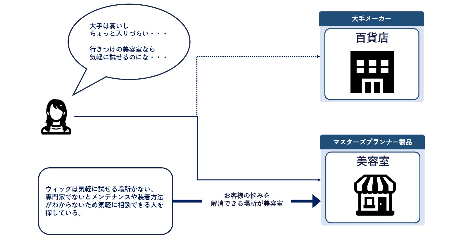 ビジネスモデル